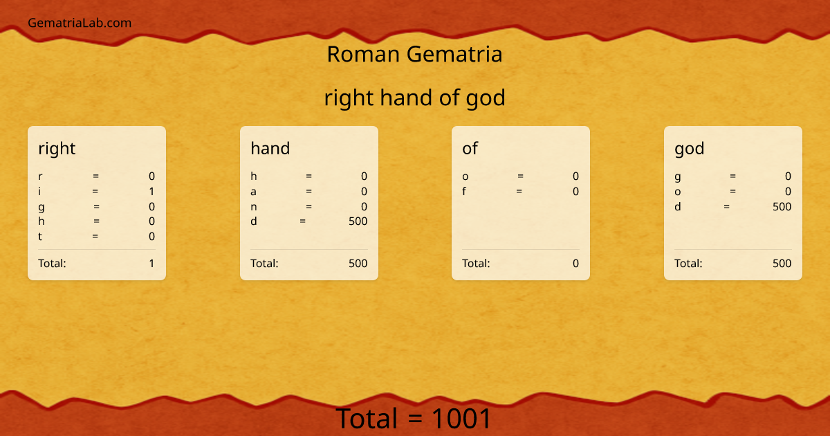 right hand of god in roman Gematria